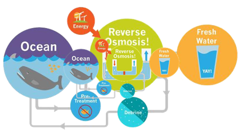 ¿Qué es la ósmosis inversa en el tratamiento del agua de mar?