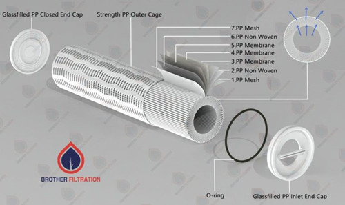 Cartucho de filtro de alto flujo usado común en el mercado
