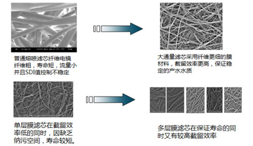 Cómo prolongar la vida útil de los cartuchos de filtro de gran caudal