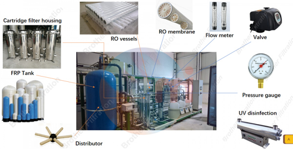 ¿Cuáles son los componentes básicos de un sistema de RO?