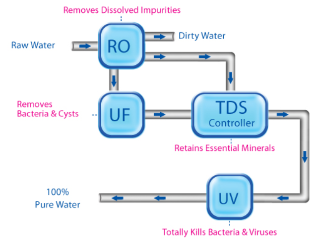 Como-funciona-el-sistema-RO