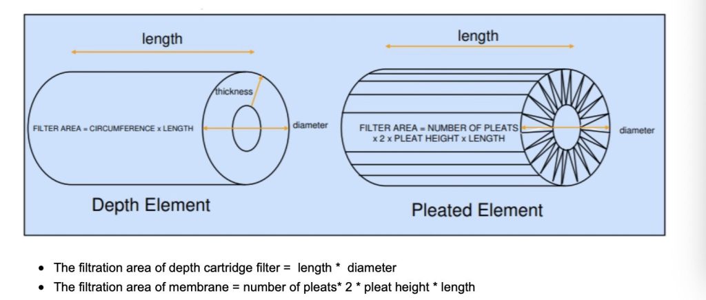 área de filtración