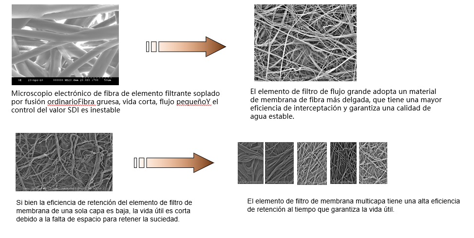 nosotros contamos con cartuchos convencionales de la filtración profunda