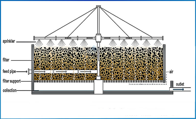 Filtros percoladores biológicos