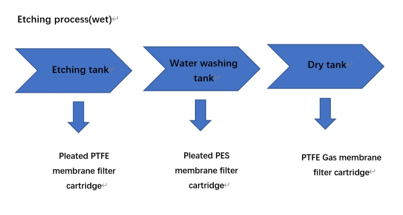 Filtración del proceso de grabado