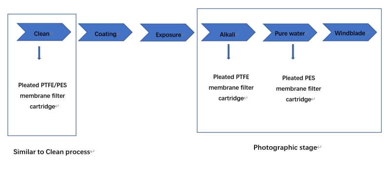 Filtración del proceso litográfico