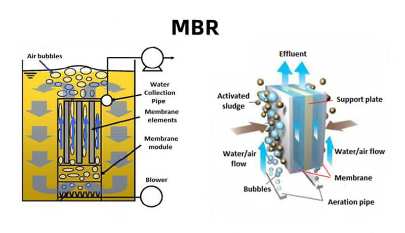 Biorreactor de membrana (MBR)