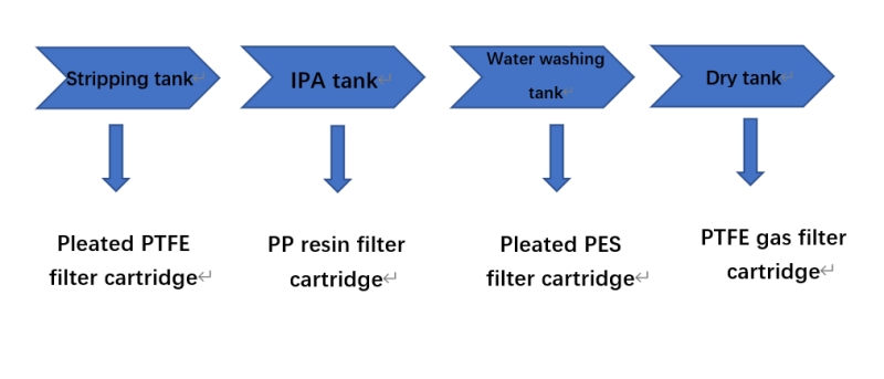 Filtración del proceso de decapado