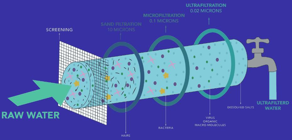 Qué es la Ultrafiltración