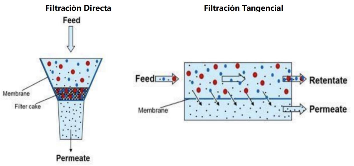 Qué es la filtración tangencial