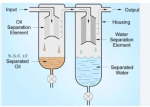 Qué hace un elemento de filtro coalescente