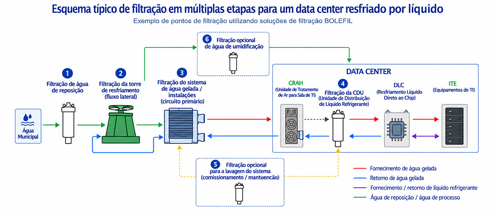Solução Completa de Tratamento de Água para Sistemas de Resfriamento Líquido de Data Centers